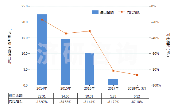 2014-2018年3月中國(guó)重放聲音或圖像信息的磁帶(已錄制的錄音帶、錄像帶)(HS85232928)進(jìn)口總額及增速統(tǒng)計(jì)